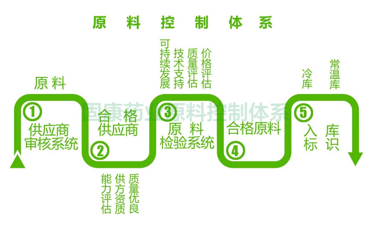 博鱼在线注册原料控制体系1200.jpg